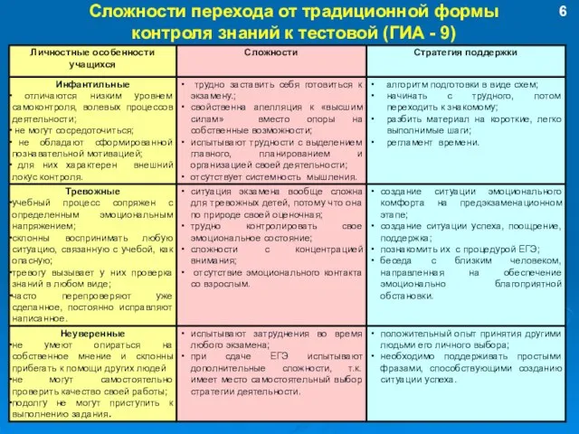 Сложности перехода от традиционной формы контроля знаний к тестовой (ГИА - 9) 6