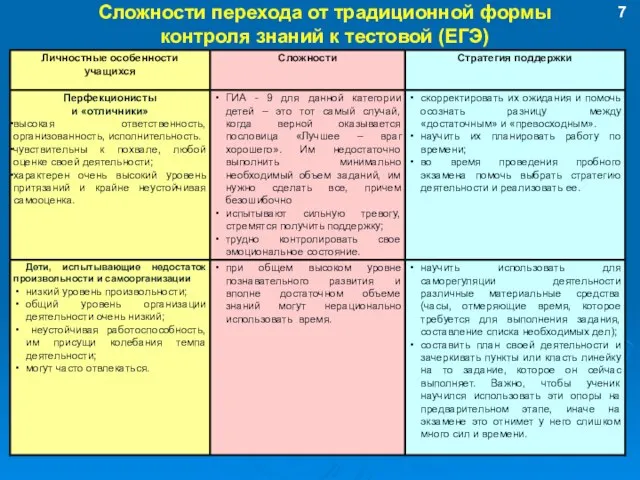 Сложности перехода от традиционной формы контроля знаний к тестовой (ЕГЭ) 7