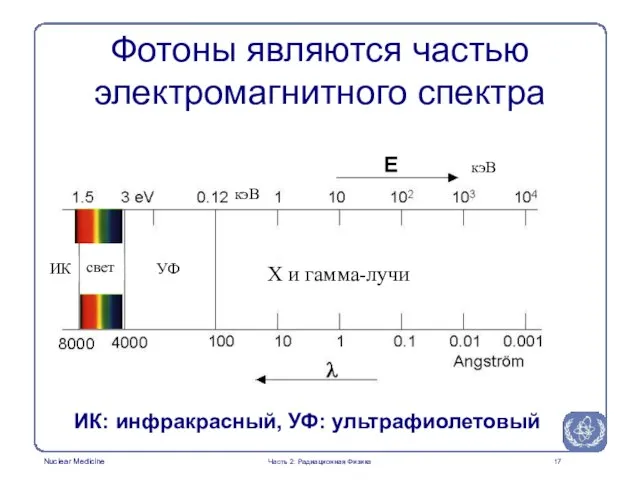 ИК: инфракрасный, УФ: ультрафиолетовый Фотоны являются частью электромагнитного спектра Часть 2: Радиационная