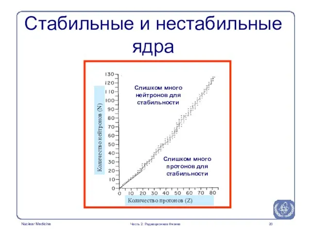 Стабильные и нестабильные ядра Слишком много нейтронов для стабильности Слишком много протонов