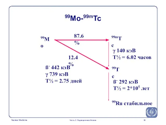 99Mo-99mTc 99Mo 87.6% 99mTc γ 140 кэВ T½ = 6.02 часов 99Tc