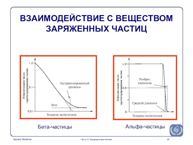 Бета-частицы Альфа-частицы ВЗАИМОДЕЙСТВИЕ С ВЕЩЕСТВОМ ЗАРЯЖЕННЫХ ЧАСТИЦ Часть 2: Радиационная Физика Экстраполированный