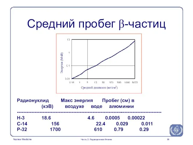 Средний пробег β-частиц Радионуклид Макс энергия Пробег (см) в (кэВ) воздухе воде