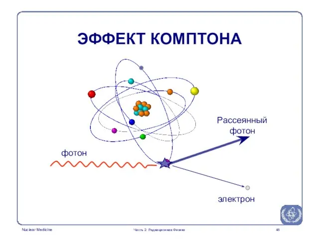 фотон электрон Рассеянный фотон ЭФФЕКТ КОМПТОНА Часть 2: Радиационная Физика