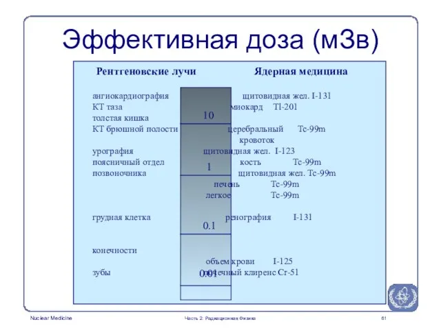 Эффективная доза (мЗв) 0.01 0.1 1 10 ангиокардиография щитовидная жел. I-131 КТ