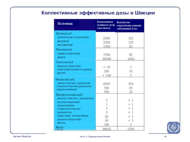 Коллективные эффективные дозы в Швеции Часть 2: Радиационная Физика Источник Коллективная мощность