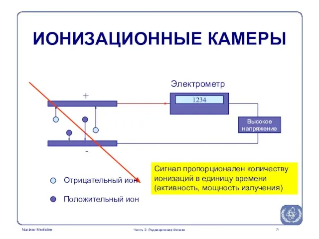 ИОНИЗАЦИОННЫЕ КАМЕРЫ Высокое напряжение + - Отрицательный ион Положительный ион 1234 Электрометр