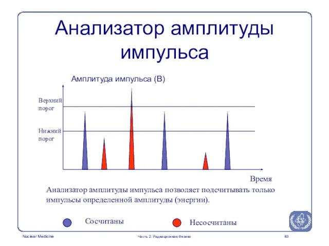 Анализатор амплитуды импульса Верхний порог Нижний порог Время Амплитуда импульса (В) Анализатор