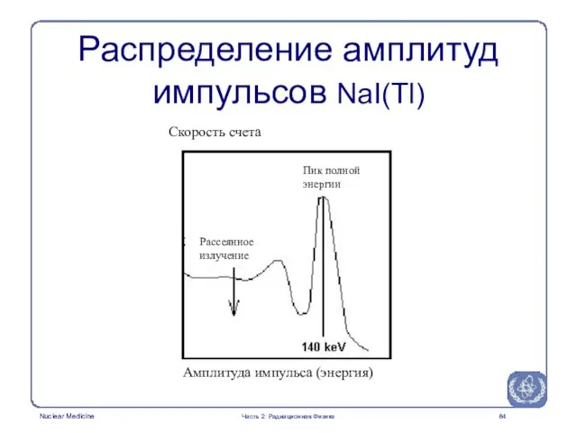 Распределение амплитуд импульсов NaI(Tl) Часть 2: Радиационная Физика Скорость счета Амплитуда импульса