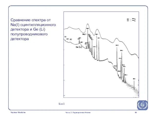 Сравнение спектра от Na(I) сцинтилляционного детектора и Ge (Li) полупроводникового детектора Часть 2: Радиационная Физика Knoll