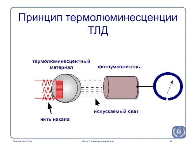 Принцип термолюминесценции ТЛД Часть 2: Радиационная Физика