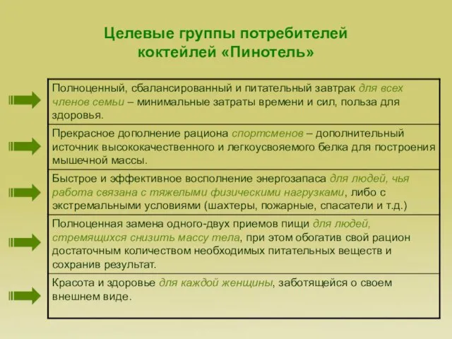 Целевые группы потребителей коктейлей «Пинотель»