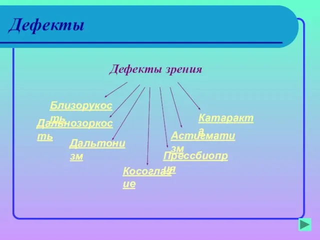 Дефекты Дефекты зрения Близорукость Дальнозоркость Катаракта Астигматизм Прессбиоприя Косоглазие Дальтонизм