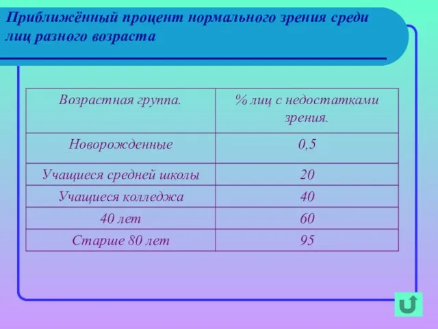 Приближённый процент нормального зрения среди лиц разного возраста