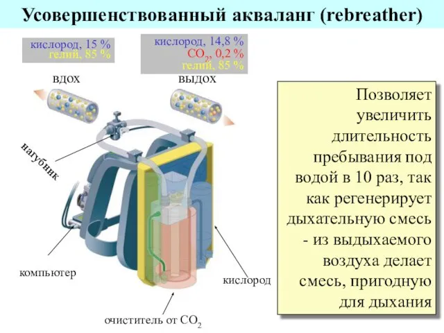 Усовершенствованный акваланг (rebreather) Позволяет увеличить длительность пребывания под водой в 10 раз,