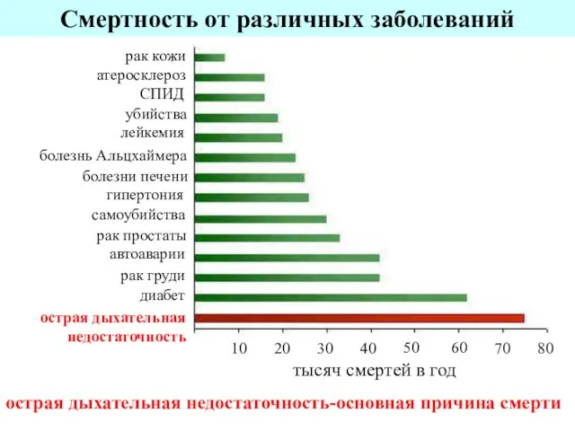 Смертность от различных заболеваний острая дыхательная недостаточность-основная причина смерти