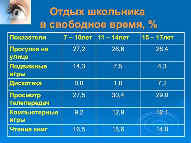 Отдых школьника в свободное время, %