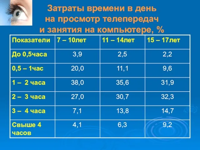 Затраты времени в день на просмотр телепередач и занятия на компьютере, %