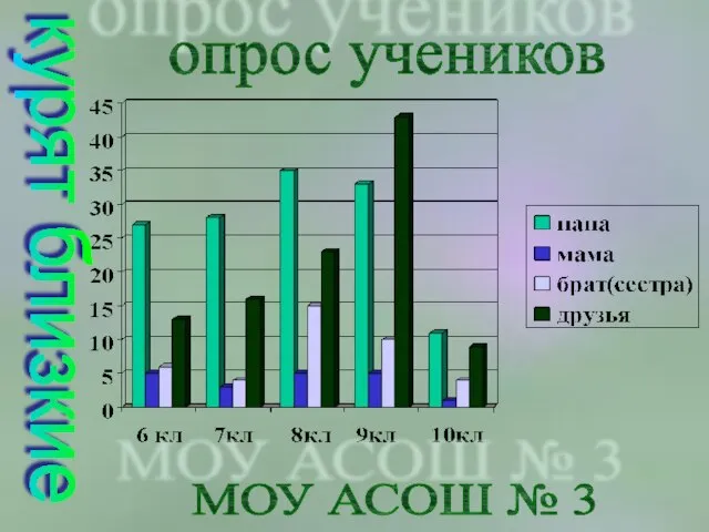 курят близкие опрос учеников МОУ АСОШ № 3