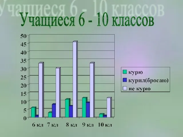 Учащиеся 6 - 10 классов