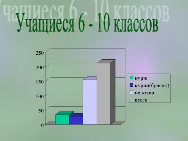 Учащиеся 6 - 10 классов