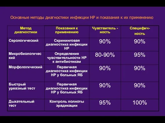 Основные методы диагностики инфекции НР и показания к их применению