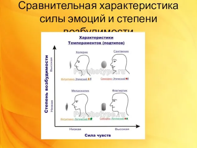 Сравнительная характеристика силы эмоций и степени возбудимости