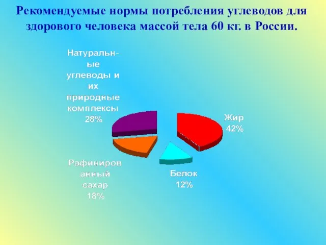 Рекомендуемые нормы потребления углеводов для здорового человека массой тела 60 кг. в России.