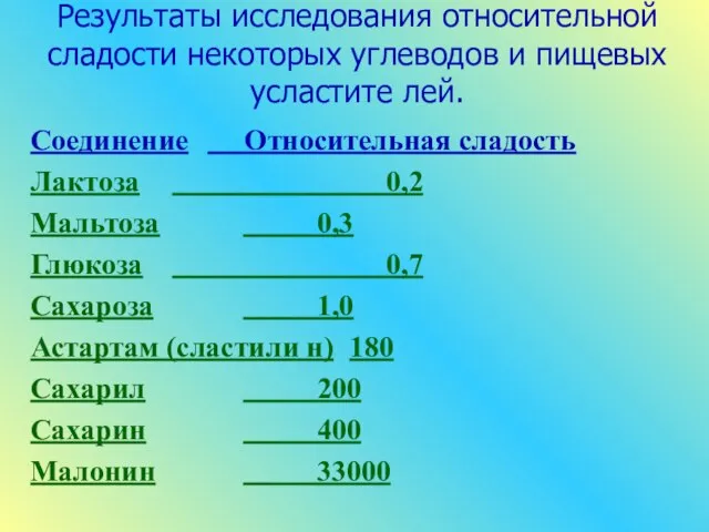 Результаты исследования относительной сладости некоторых углеводов и пищевых усластите лей. Соединение Относительная