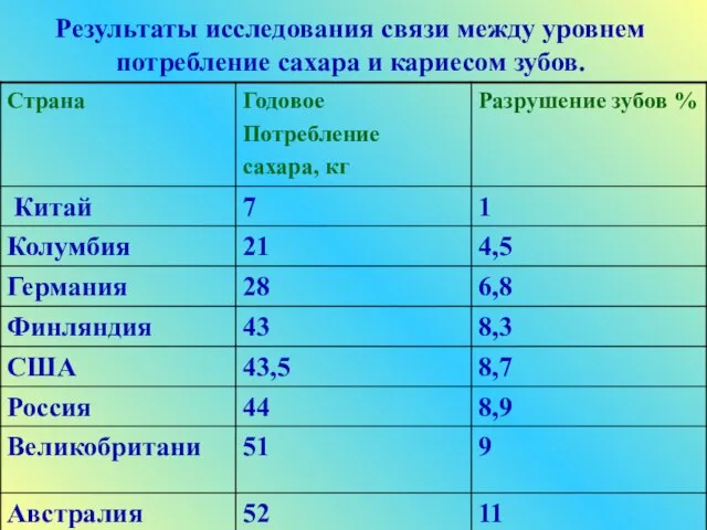 Результаты исследования связи между уровнем потребление сахара и кариесом зубов.