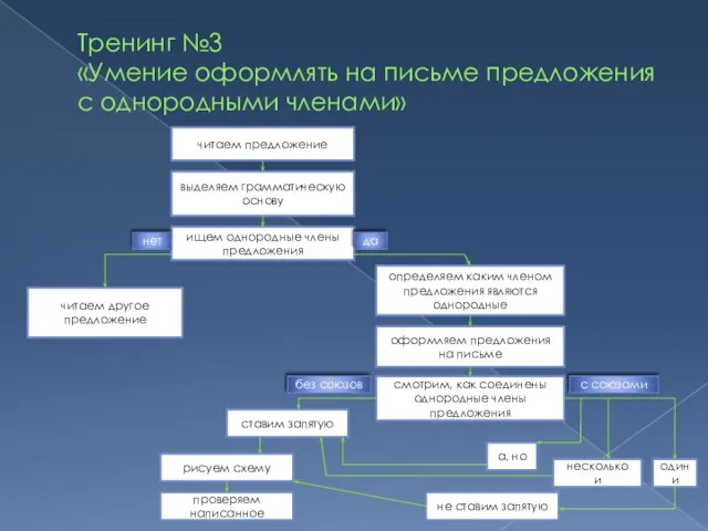 Тренинг №3 «Умение оформлять на письме предложения с однородными членами» читаем другое