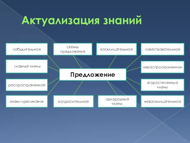 Актуализация знаний восклицательное главные члены распространенное знаки препинания схемы предложения повествовательное Предложение