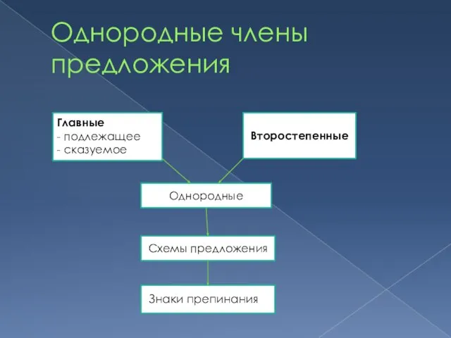 Однородные члены предложения Однородные Знаки препинания Схемы предложения Второстепенные Главные - подлежащее - сказуемое