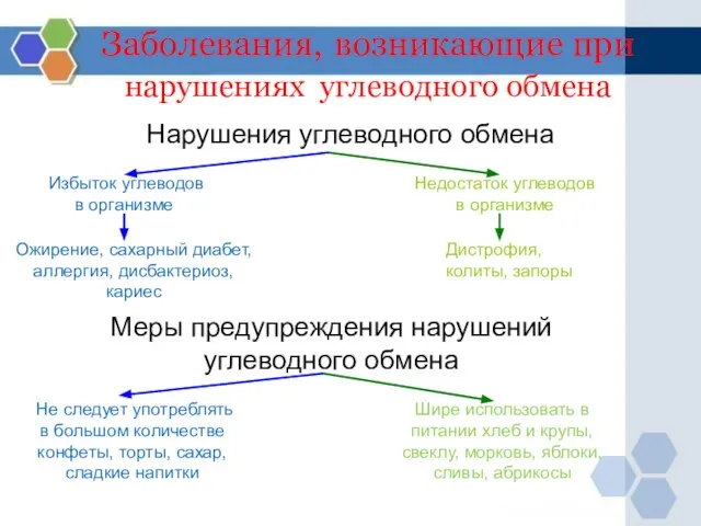 Заболевания, возникающие при нарушениях углеводного обмена Нарушения углеводного обмена Избыток углеводов в