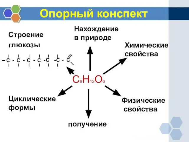 С6Н12О6 Нахождение в природе Химические свойства Физические свойства Опорный конспект получение Циклические