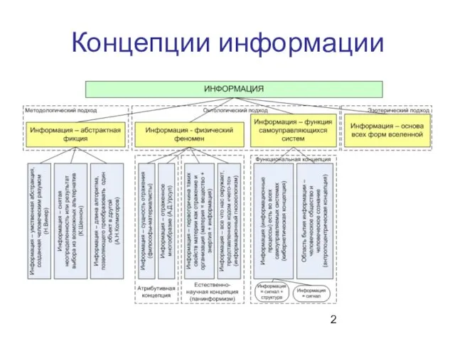 Концепции информации