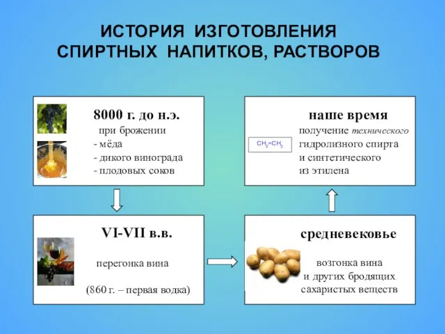 ИСТОРИЯ ИЗГОТОВЛЕНИЯ СПИРТНЫХ НАПИТКОВ, РАСТВОРОВ 8000 г. до н.э. при брожении -