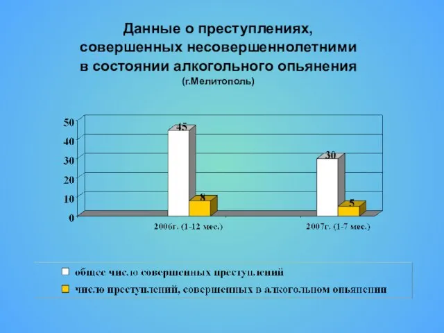 Данные о преступлениях, совершенных несовершеннолетними в состоянии алкогольного опьянения (г.Мелитополь)