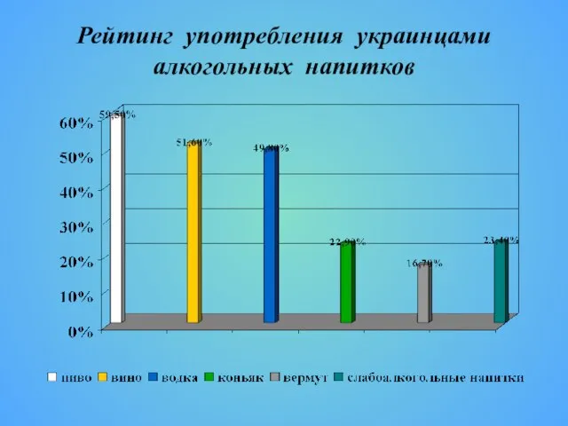 Рейтинг употребления украинцами алкогольных напитков