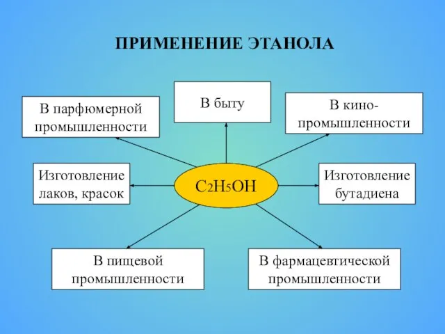 ПРИМЕНЕНИЕ ЭТАНОЛА C2H5OH В парфюмерной промышленности В кино- промышленности В быту В