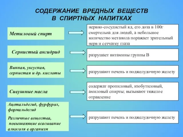 СОДЕРЖАНИЕ ВРЕДНЫХ ВЕЩЕСТВ В СПИРТНЫХ НАПИТКАХ Метиловый спирт Винная, уксусная, сернистая и