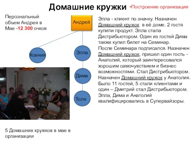 Домашние кружки Построение организации Андрей Дима Толя Элла - клиент по значку.