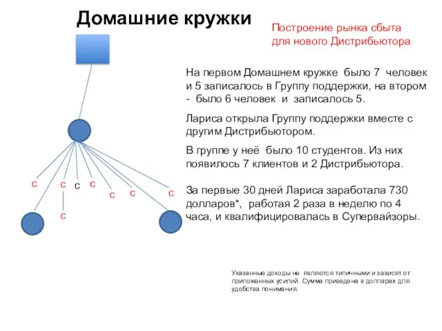 Домашние кружки На первом Домашнем кружке было 7 человек и 5 записалось