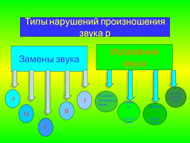 Типы нарушений произношения звука р Замены звука Искажения звука Горловое произношение Л