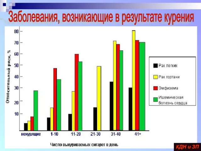 КДН и ЗП Заболевания, возникающие в результате курения