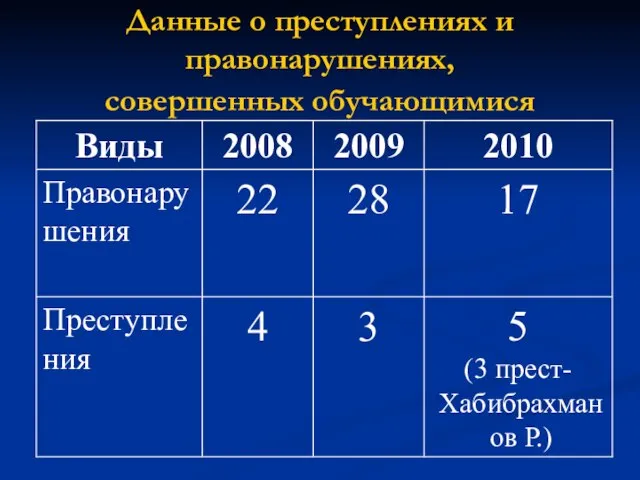 Данные о преступлениях и правонарушениях, совершенных обучающимися