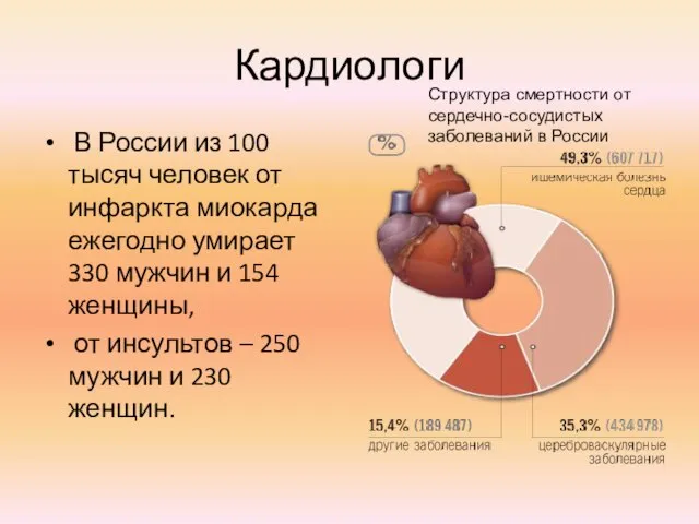 Кардиологи В России из 100 тысяч человек от инфаркта миокарда ежегодно умирает