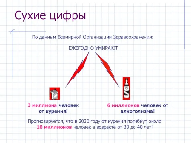 Сухие цифры По данным Всемирной Организации Здравоохранения: ЕЖЕГОДНО УМИРАЮТ 3 миллиона человек