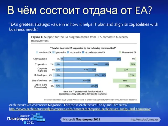 В чём состоит отдача от EA? Architecture & Governance Magazine, “Enterprise Architecture