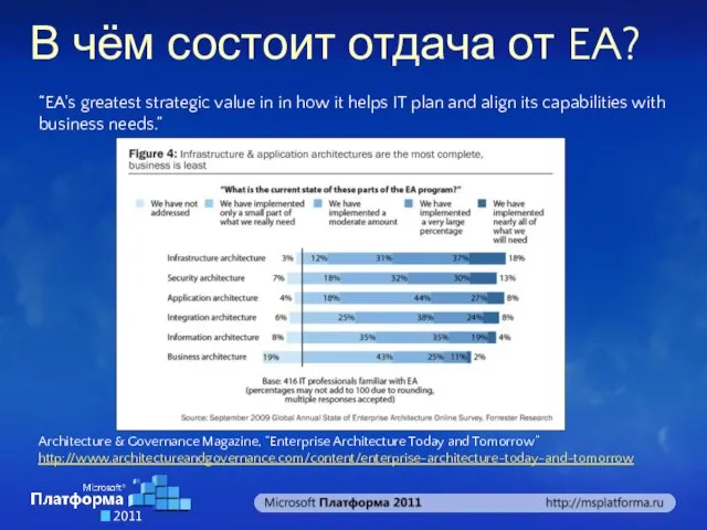 В чём состоит отдача от EA? Architecture & Governance Magazine, “Enterprise Architecture